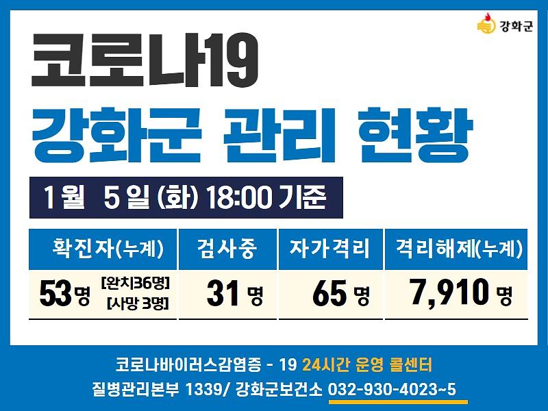 01/05일(화) 18:00 기준 강화군 코로나19 관리현황을 알려드립니다. 사진